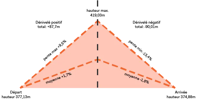 Dénivelé 10 KM Dénivelé 10 KM